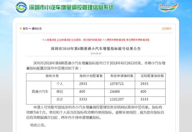 市交委官方信息称,2023年第6期以摇号方式配置的普通小汽车增量指标共